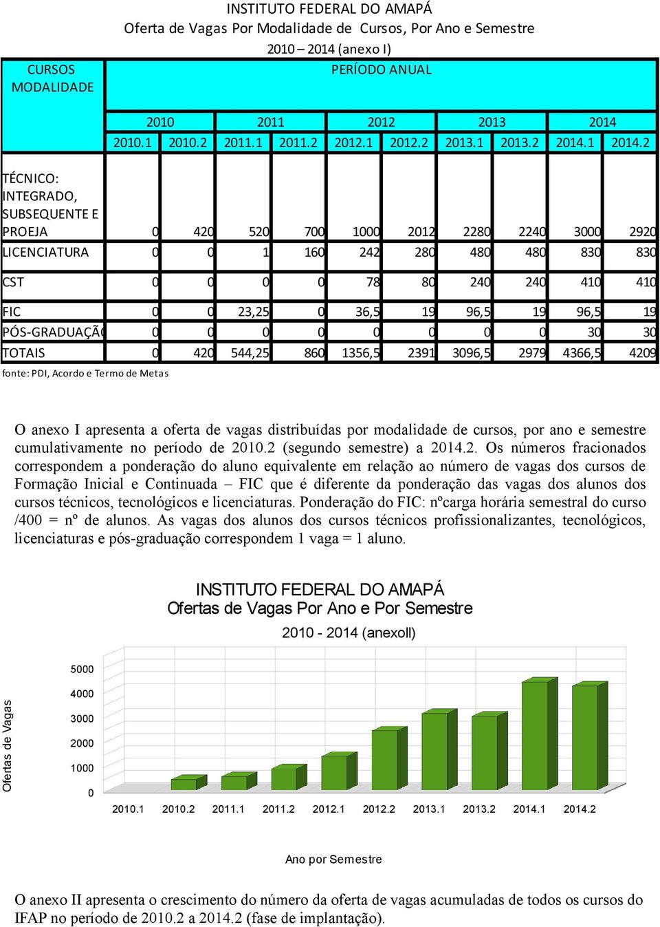 2 TÉCNICO: INTEGRADO, SUBSEQUENTE E PROEJA 0 420 520 700 1000 2012 2280 22 3000 2920 LICENCIATURA 0 0 1 160 242 280 480 480 830 830 CST 0 0 0 0 78 80 2 2 410 410 FIC 0 0 23,25 0 36,5 19 96,5 19 96,5