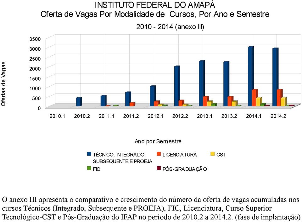 2 Ano por Semestre TÉCNICO: INTEGRADO, SUBSEQUENTE E PROEJA FIC LICENCIATURA PÓS-GRADUAÇÃO CST O anexo III apresenta o comparativo e