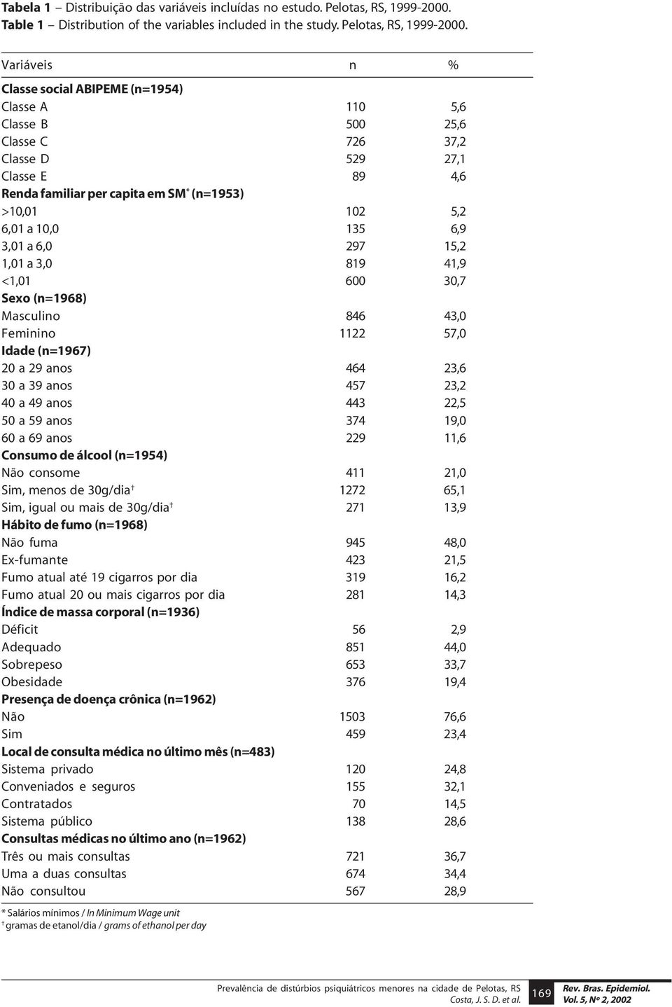 Variáveis n % Classe social ABIPEME (n=1954) Classe A 110 5,6 Classe B 500 25,6 Classe C 726 37,2 Classe D 529 27,1 Classe E 89 4,6 Renda familiar per capita em SM * (n=1953) >10,01 102 5,2 6,01 a