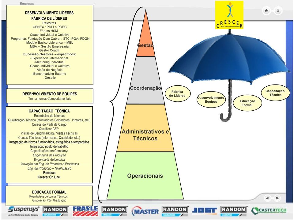 DESENVOLVIMENTO DE EQUIPES Treinamentos Comportamentais CAPACITAÇÃO TÉCNICA Reembolso de Idiomas Qualificação Técnica (Montadores Soldadores, Pintores, etc.