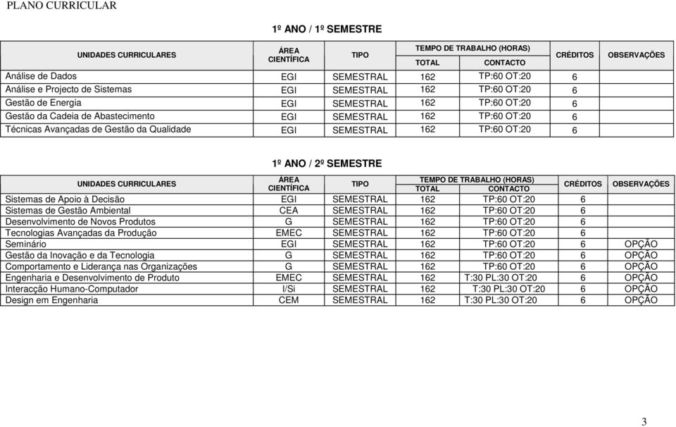 EGI SEMESTRAL 162 TP:60 OT:20 6 CRÉDITOS OBSERVAÇÕES 1º ANO / 2º SEMESTRE UNIDADES CURRICULARES ÁREA TEMPO DE TRABALHO (HORAS) TIPO CIENTÍFICA TOTAL CONTACTO CRÉDITOS OBSERVAÇÕES Sistemas de Apoio à