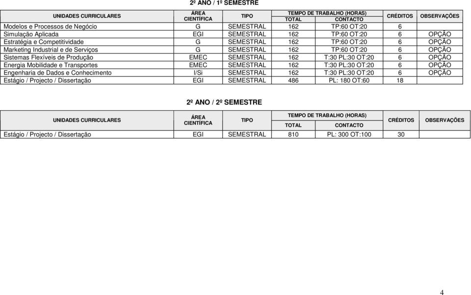 Flexíveis de Produção EMEC SEMESTRAL 162 T:30 PL:30 OT:20 6 OPÇÃO Energia Mobilidade e Transportes EMEC SEMESTRAL 162 T:30 PL:30 OT:20 6 OPÇÃO Engenharia de Dados e Conhecimento I/Si SEMESTRAL 162