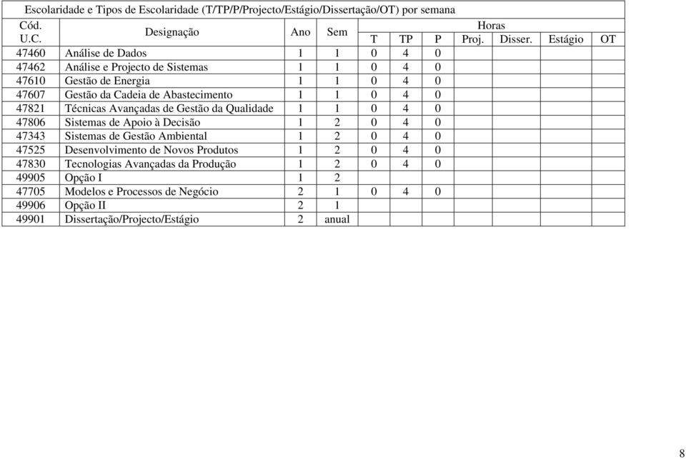 0 47821 Técnicas Avançadas de Gestão da Qualidade 1 1 0 4 0 47806 Sistemas de Apoio à Decisão 1 2 0 4 0 47343 Sistemas de Gestão Ambiental 1 2 0 4 0 47525 Desenvolvimento de
