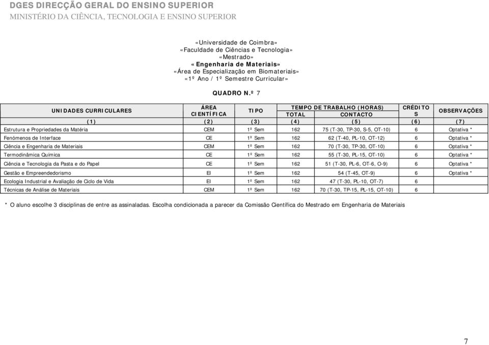 Materiais CEM 1º em 162 70 (T-30, TP-30, OT-10) 6 Optativa * Termodinâmica Química CE 1º em 162 55 (T-30, PL-15, OT-10) 6 Optativa * Ciência e Tecnologia da Pasta e do Papel CE 1º em 162 51 (T-30,