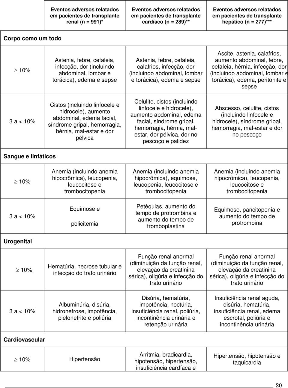 dor (incluindo abdominal, lombar e torácica), edema e sepse Ascite, astenia, calafrios, aumento abdominal, febre, cefaleia, hérnia, infecção, dor (incluindo abdominal, lombar e torácica), edema,