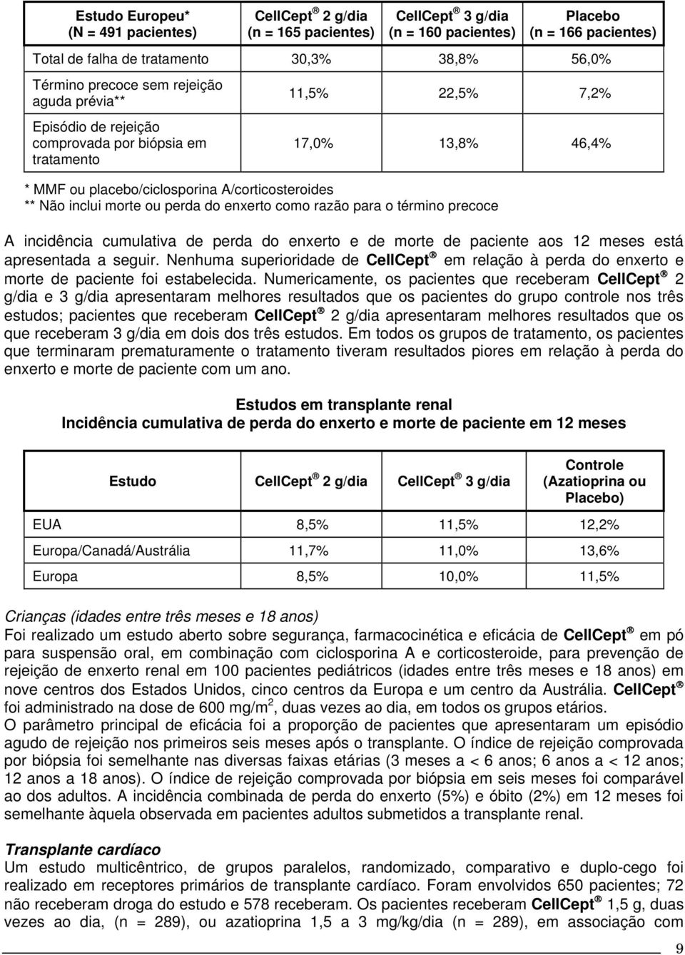 ou perda do enxerto como razão para o término precoce A incidência cumulativa de perda do enxerto e de morte de paciente aos 12 meses está apresentada a seguir.