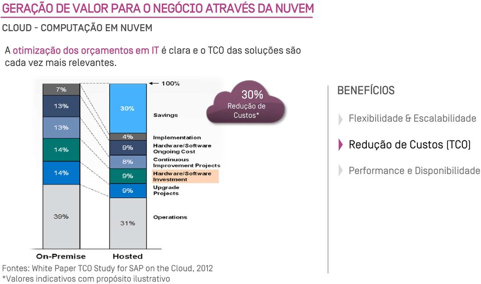 30% Redução de Custos* BENEFÍCIOS Flexibilidade & Escalabilidade Redução de Custos (TCO)