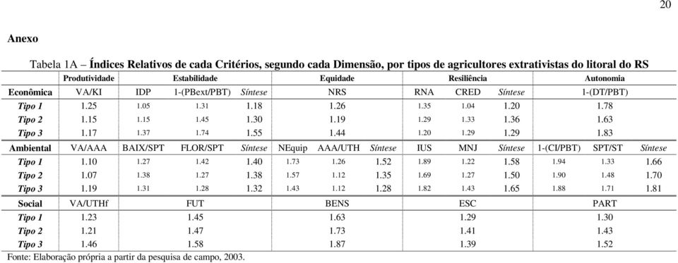 74 1.55 1.44 1.20 1.29 1.29 1.83 Ambiental VA/AAA BAIX/SPT FLOR/SPT Síntese NEquip AAA/UTH Síntese IUS MNJ Síntese 1-(CI/PBT) SPT/ST Síntese Tipo 1 1.10 1.27 1.42 1.40 1.73 1.26 1.52 1.89 1.22 1.58 1.