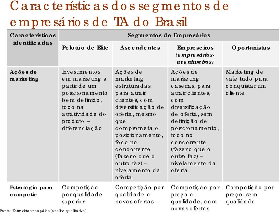 Entrevistas nos pólos (análise qualitativa) Ações de marketing estruturadas para atrair clientes, com diversificação de oferta, mesmo que comprometa o posicionamento, foco no concorrente (fazer o que