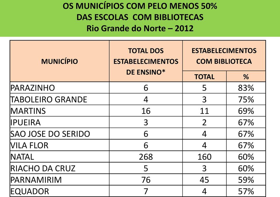 PARAZINHO 6 5 83% TABOLEIRO GRANDE 4 3 75% MARTINS 16 11 69% IPUEIRA 3 2 67% SAO JOSE DO