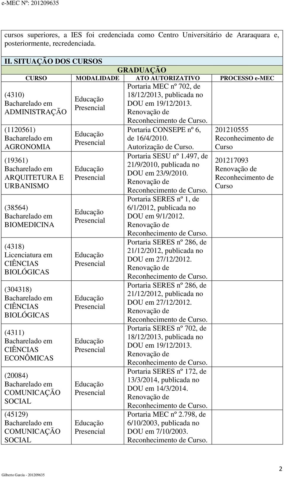 CIÊNCIAS BIOLÓGICAS (304318) CIÊNCIAS BIOLÓGICAS (4311) CIÊNCIAS ECONÔMICAS (20084) COMUNICAÇÃO SOCIAL (45129) COMUNICAÇÃO SOCIAL Portaria MEC nº 702, de 18/12/2013, publicada no DOU em 19/12/2013.