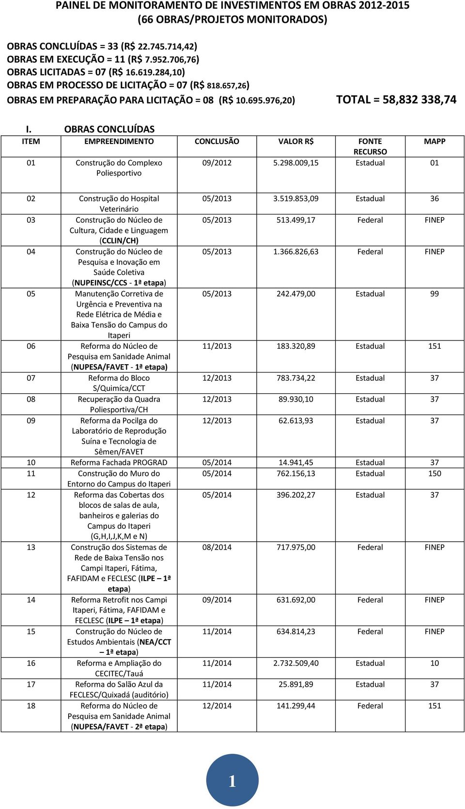 OBRAS CONCLUÍDAS ITEM EMPREENDIMENTO CONCLUSÃO VALOR R$ FONTE 01 Construção do Complexo Poliesportivo 09/2012 5.298.009,15 Estadual 01 02 Construção do Hospital 05/2013 3.519.