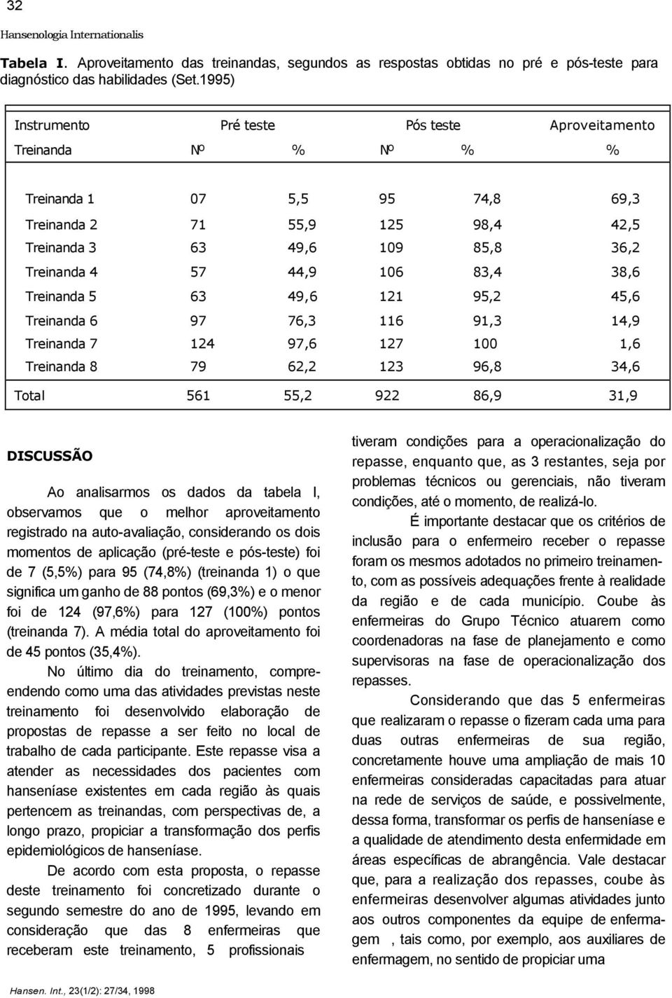 83,4 38,6 Treinanda 5 63 49,6 121 95,2 45,6 Treinanda 6 97 76,3 116 91,3 14,9 Treinanda 7 124 97,6 127 100 1,6 Treinanda 8 79 62,2 123 96,8 34,6 Total 561 55,2 922 86,9 31,9 DISCUSSÃO Ao analisarmos