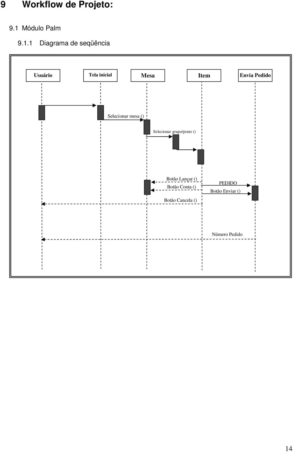 1 Diagrama de seqüência Usuário Tela inicial Mesa Item Envia