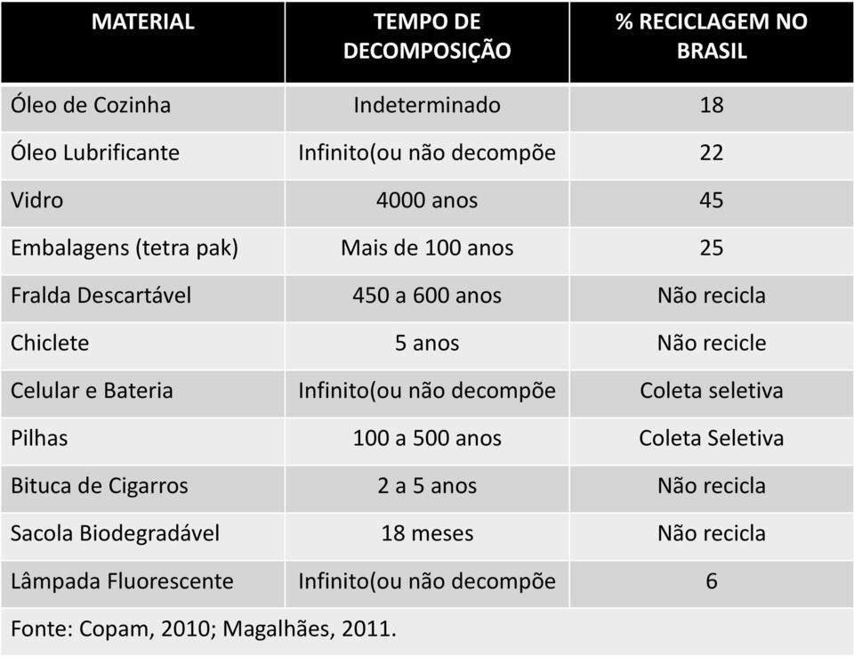 recicle Celular e Bateria Infinito(ou não decompõe Coleta seletiva Pilhas 100 a 500 anos Coleta Seletiva Bituca de Cigarros 2 a 5