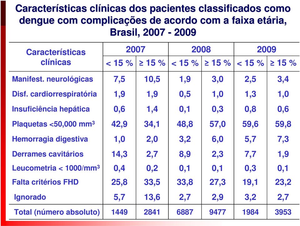 cardiorrespiratória 1,9 1,9 0,5 1,0 1,3 1,0 Insuficiência hepática 0,6 1,4 0,1 0,3 0,8 0,6 Plaquetas <50,000 mm 3 42,9 34,1 48,8 57,0 59,6 59,8 Hemorragia digestiva 1,0