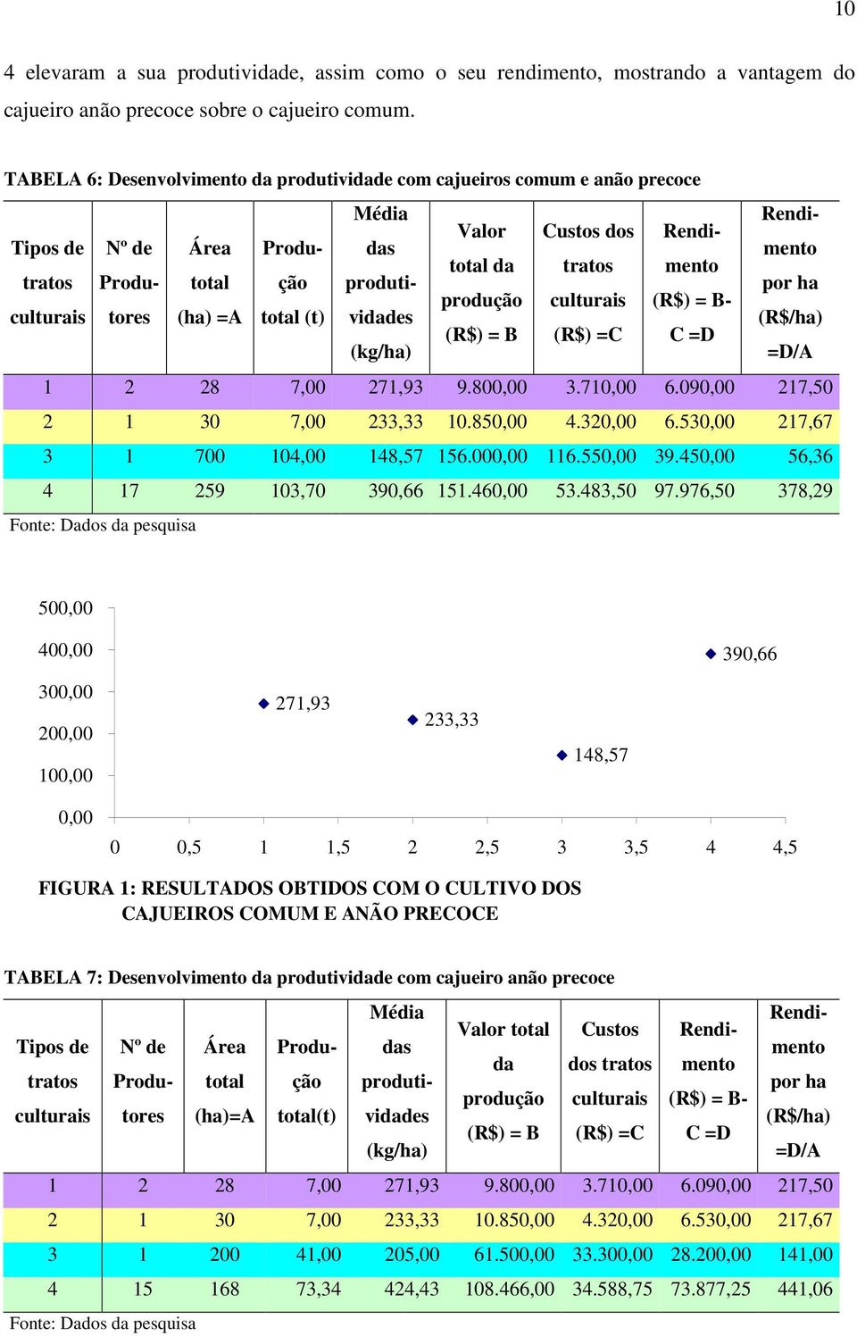 Desenvolvimento da produtividade com cajueiros comum e anão precoce Média Rendimento Valor Custos dos Rendimento Tipos de Nº de Área Produção produti- por ha das total da tratos tratos Produtores