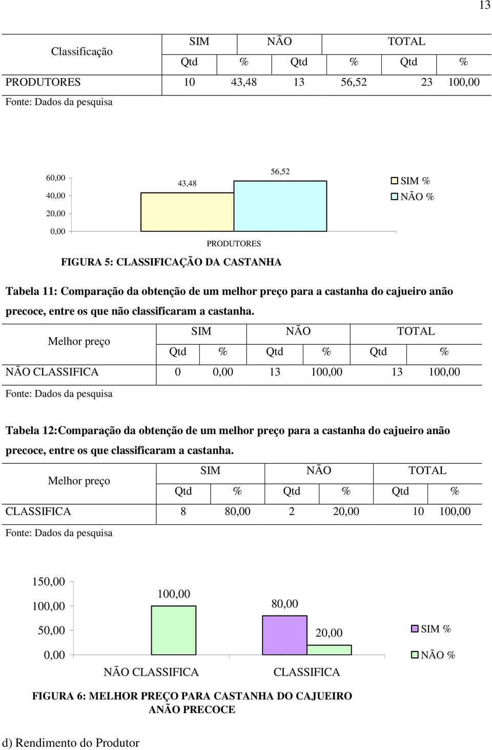 Melhor preço SIM NÃO TOTAL Qtd % Qtd % Qtd % NÃO CLASSIFICA 0 0,00 13 100,00 13 100,00 Fonte: Dados da pesquisa Tabela 12:Comparação da obtenção de um melhor preço para a castanha do cajueiro anão