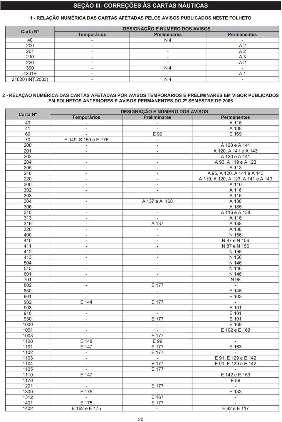 2003) - N 4-2 - RELAÇÃO NUMÉRICA DAS CARTAS AFETADAS POR AVISOS TEMPORÁRIOS E PRELIMINARES EM VIGOR PUBLICADOS EM FOLHETOS ANTERIORES E AVISOS PERMANENTES DO 2º SEMESTRE DE 2006 Carta Nº DESIGNAÇÃO E