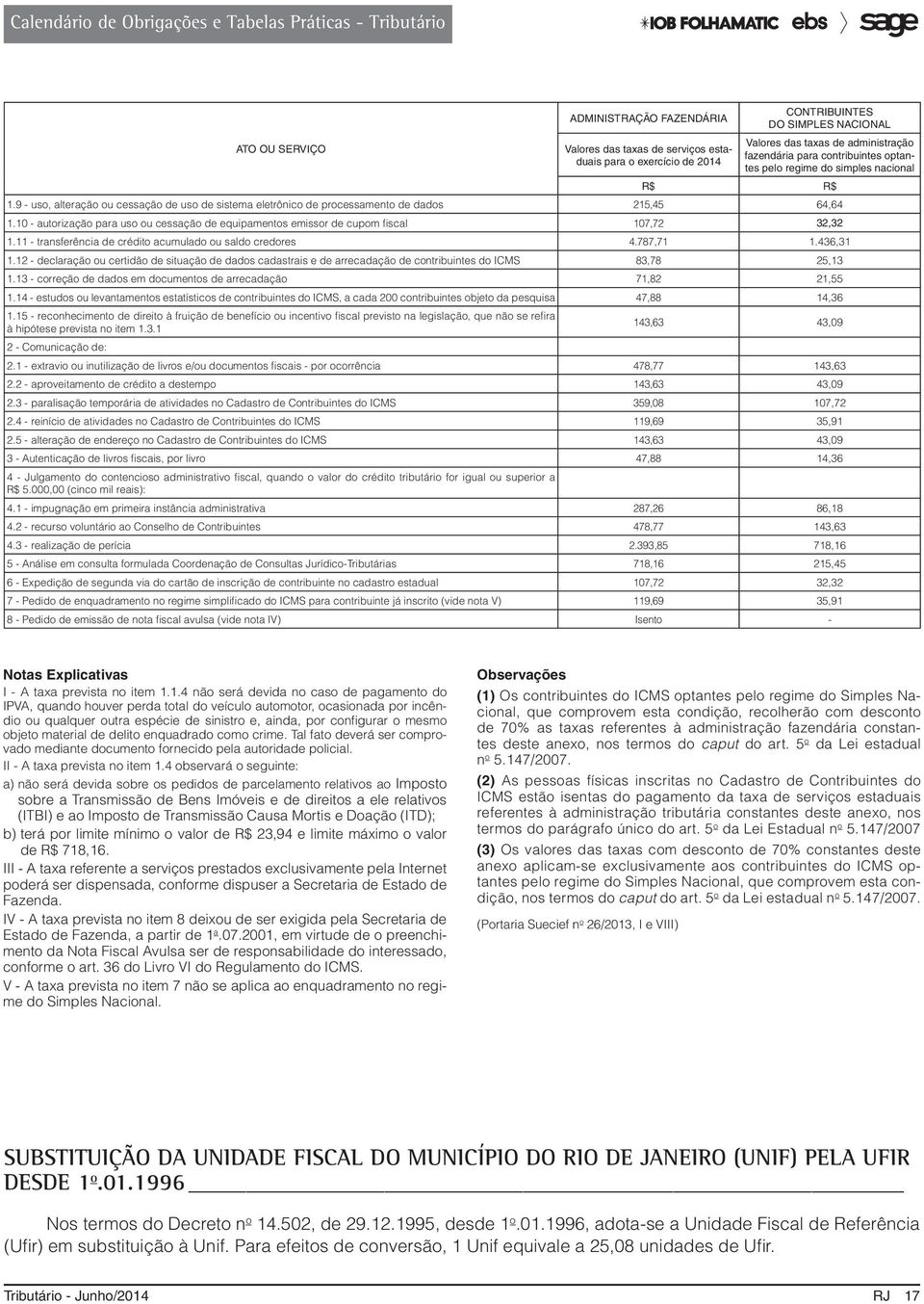 10 - autorização para uso ou cessação de equipamentos emissor de cupom fiscal 107,7 3,3 1.11 - transferência de crédito acumulado ou saldo credores 4.787,71 1.436,31 1.