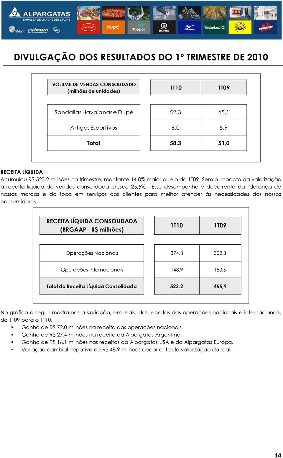 Esse desempenho é decorrente da liderança de nossas marcas e do foco em serviços aos clientes para melhor atender às necessidades dos nossos consumidores.