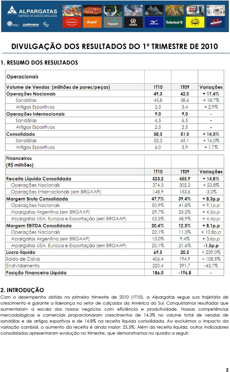 Conquistamos resultados que aumentaram a escala dos nossos negócios com eficiência e produtividade.