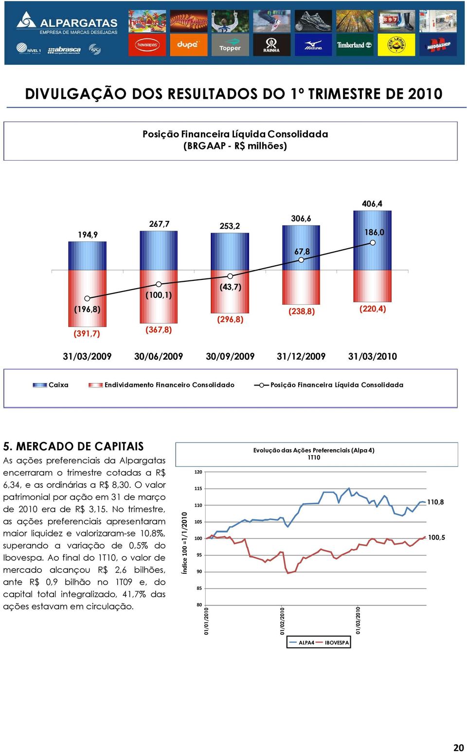 MERCADO DE CAPITAIS As ações preferenciais da Alpargatas encerraram o trimestre cotadas a R$ 6,34, e as ordinárias a R$ 8,30. O valor patrimonial por ação em 31 de março de 2010 era de R$ 3,15.