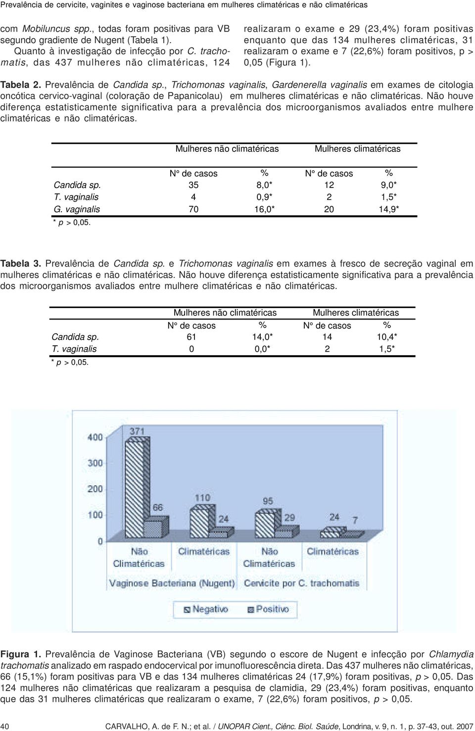 0,05 (Figura 1). Tabela 2. Prevalência de Candida sp.