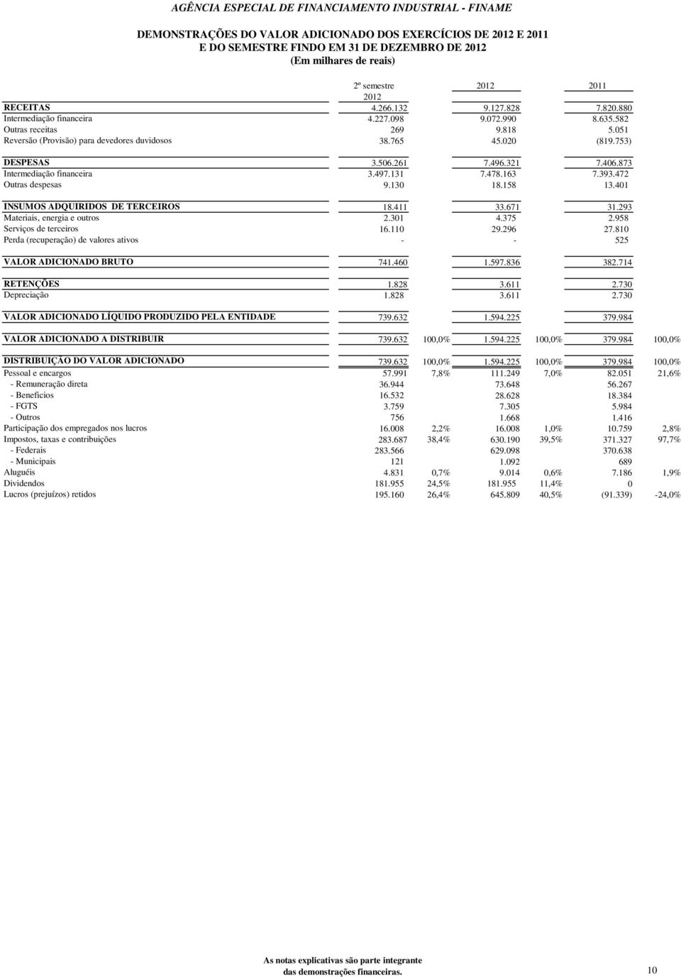 873 Intermediação financeira 3.497.131 7.478.163 7.393.472 Outras despesas 9.130 18.158 13.401 INSUMOS ADQUIRIDOS DE TERCEIROS 18.411 33.671 31.293 Materiais, energia e outros 2.301 4.375 2.