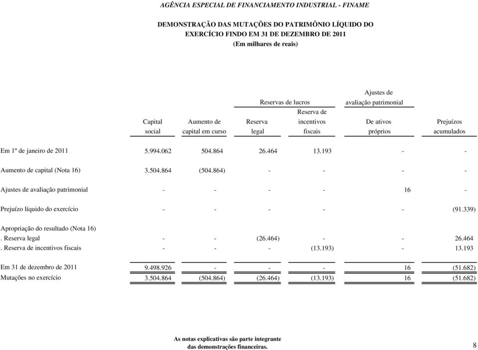 864) - - - - Ajustes de avaliação patrimonial - - - - 16 - Prejuízo líquido do exercício - - - - - (91.339) Apropriação do resultado (Nota 16). Reserva legal - - (26.464)