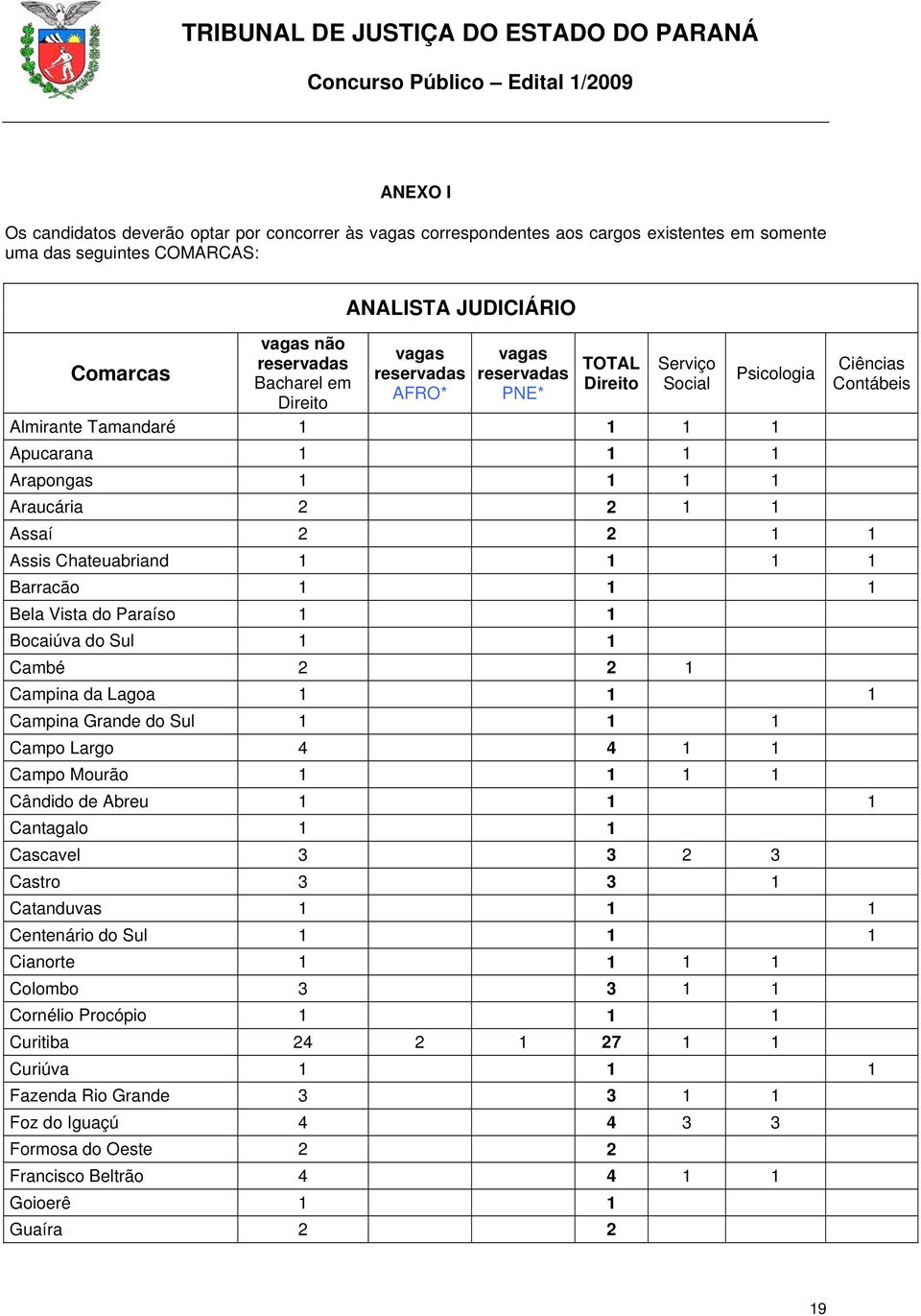 Assaí 2 2 1 1 Assis Chateuabriand 1 1 1 1 Barracão 1 1 1 Bela Vista do Paraíso 1 1 Bocaiúva do Sul 1 1 Cambé 2 2 1 Campina da Lagoa 1 1 1 Campina Grande do Sul 1 1 1 Campo Largo 4 4 1 1 Campo Mourão