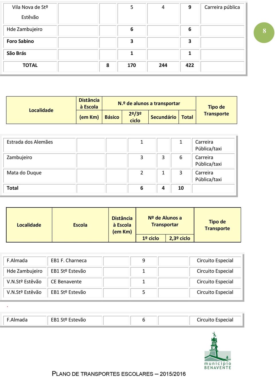 Carreira Pública/taxi Total 6 4 10 Localidade Escola Distância à Escola (em Km) Nº de Alunos a Transportar 1º ciclo 2,3º ciclo Tipo de Transporte F.Almada EB1 F.