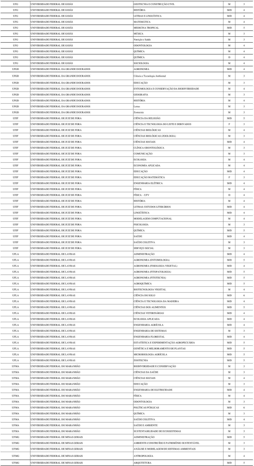 UNIVERSIDADE FEDERAL DE GOIÁS ODONTOLOGIA M 4 UFG UNIVERSIDADE FEDERAL DE GOIÁS QUÍMICA M 4 UFG UNIVERSIDADE FEDERAL DE GOIÁS QUÍMICA D 4 UFG UNIVERSIDADE FEDERAL DE GOIÁS SOCIOLOGIA M 4 UFGD