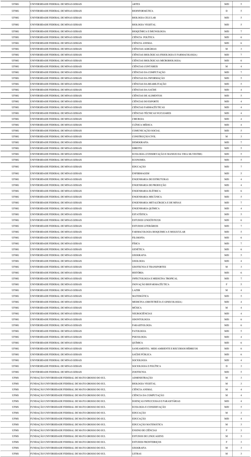 UNIVERSIDADE FEDERAL DE MINAS GERAIS CIÊNCIA ANIMAL M/D 6 UFMG UNIVERSIDADE FEDERAL DE MINAS GERAIS CIÊNCIAS AGRÁRIAS M 3 UFMG UNIVERSIDADE FEDERAL DE MINAS GERAIS CIÊNCIAS BIOLÓGICAS (FISIOLOGIA E