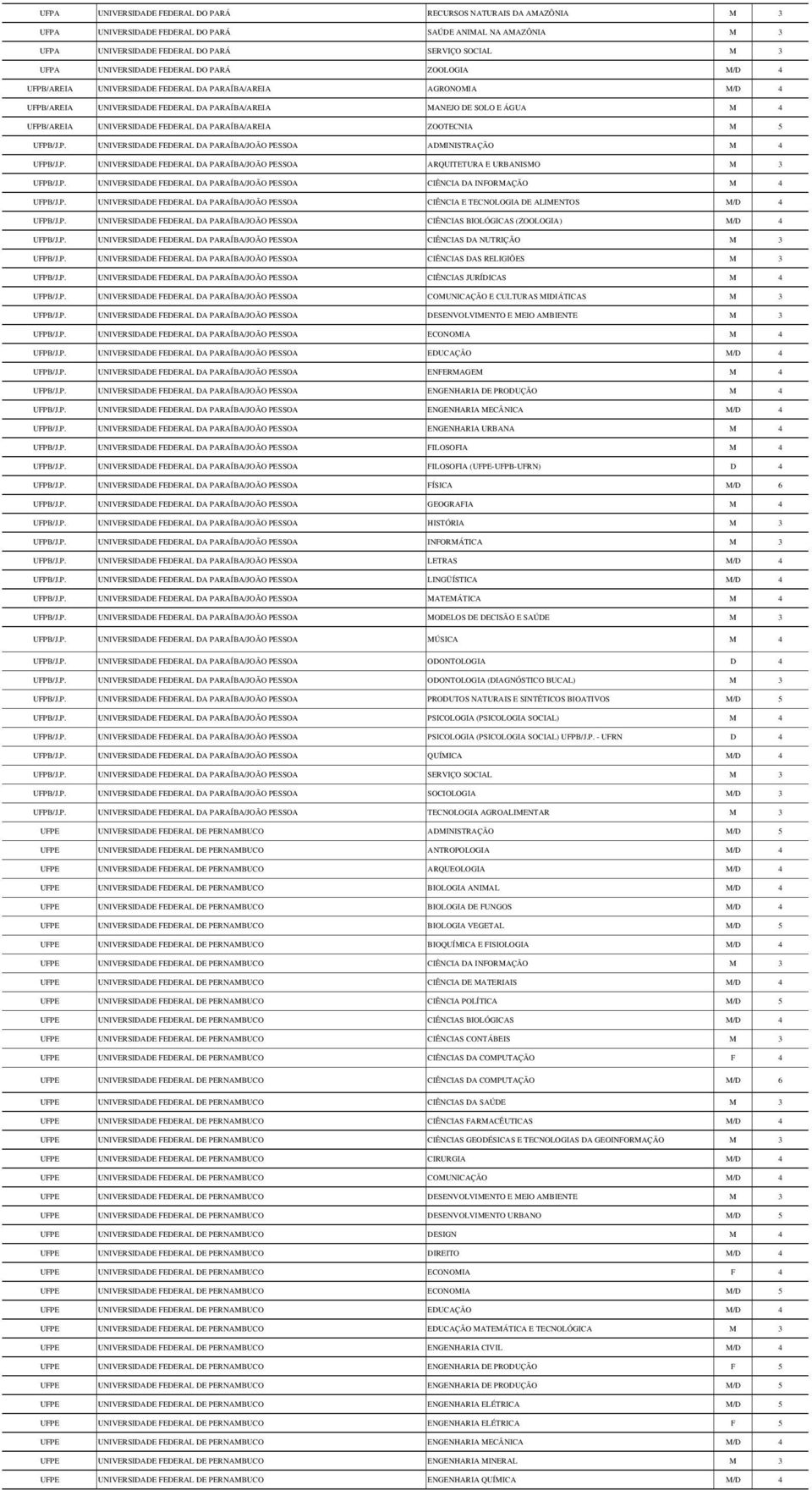 UNIVERSIDADE FEDERAL DA PARAÍBA/AREIA ZOOTECNIA M 5 UFPB/J.P. UNIVERSIDADE FEDERAL DA PARAÍBA/JOÃO PESSOA ADMINISTRAÇÃO M 4 UFPB/J.P. UNIVERSIDADE FEDERAL DA PARAÍBA/JOÃO PESSOA ARQUITETURA E URBANISMO M 3 UFPB/J.