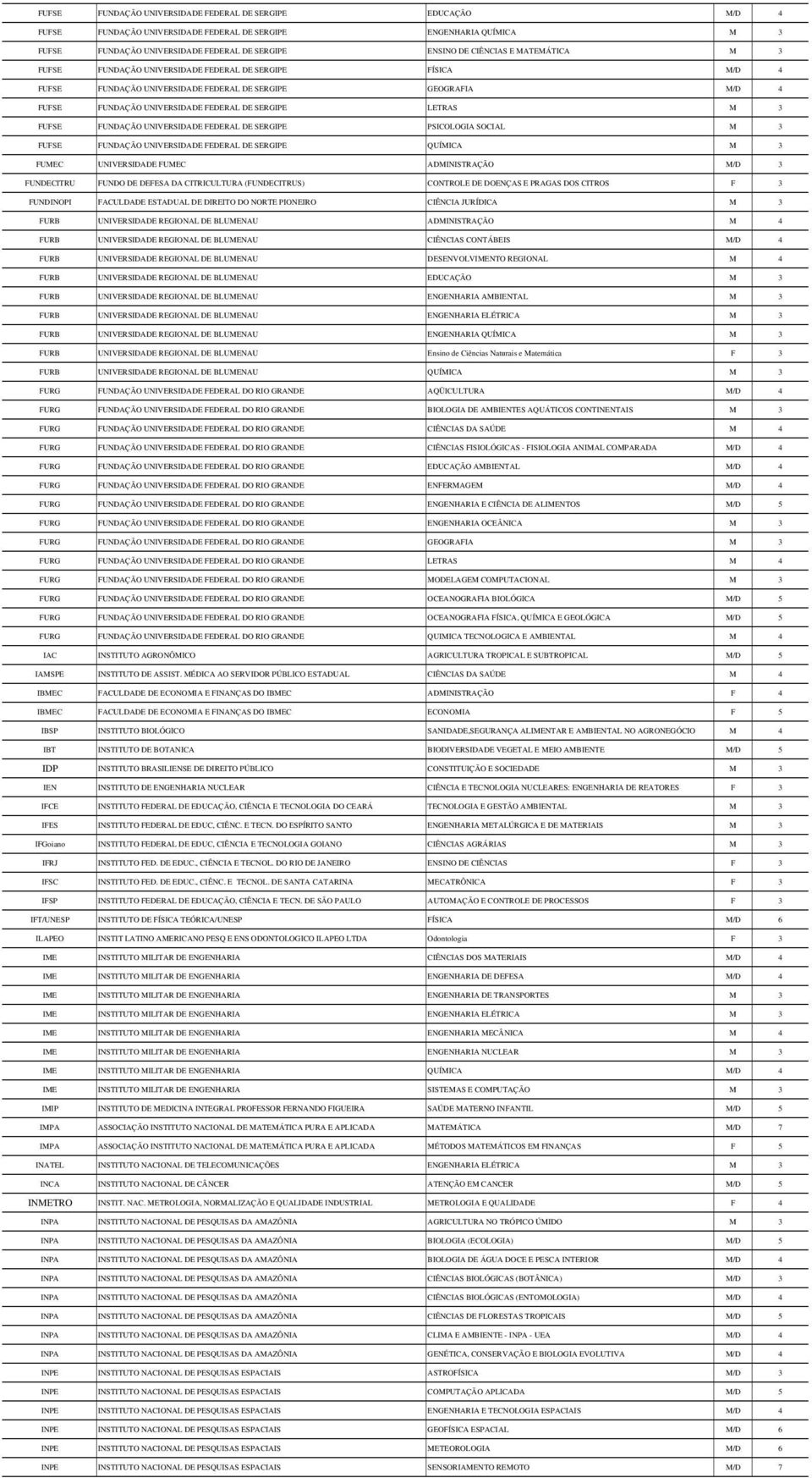 FUFSE FUNDAÇÃO UNIVERSIDADE FEDERAL DE SERGIPE PSICOLOGIA SOCIAL M 3 FUFSE FUNDAÇÃO UNIVERSIDADE FEDERAL DE SERGIPE QUÍMICA M 3 FUMEC UNIVERSIDADE FUMEC ADMINISTRAÇÃO M/D 3 FUNDECITRU FUNDO DE DEFESA