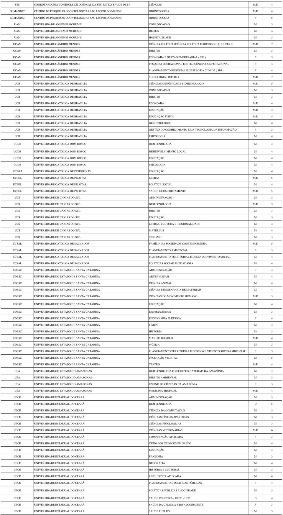 UNIVERSIDADE CÂNDIDO MENDES CIÊNCIA POLÍTICA (CIÊNCIA POLÍTICA E SOCIOLOGIA) ( IUPERJ ) M/D 7 UCAM UNIVERSIDADE CÂNDIDO MENDES DIREITO M 3 UCAM UNIVERSIDADE CÂNDIDO MENDES ECONOMIA E GESTÃO