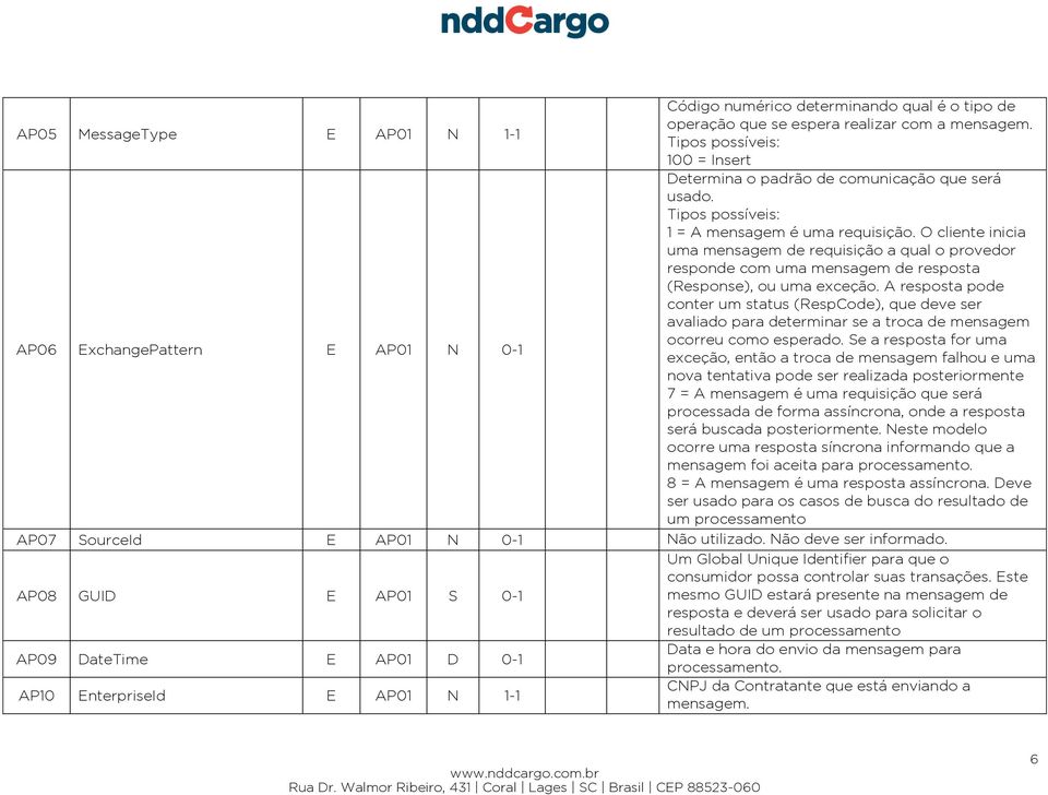 O cliente inicia uma mensagem de requisição a qual o provedor responde com uma mensagem de resposta (Response), ou uma exceção.