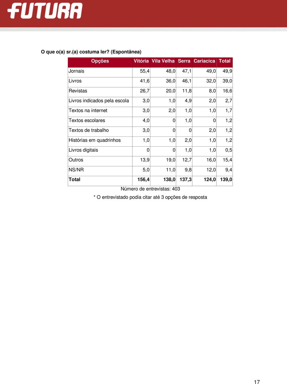 11,8 8,0 16,6 Livros indicados pela escola 3,0 1,0 4,9 2,0 2,7 Textos na internet 3,0 2,0 1,0 1,0 1,7 Textos escolares 4,0 0 1,0 0 1,2 Textos