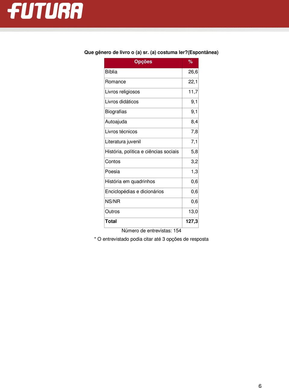 Autoajuda 8,4 Livros técnicos 7,8 Literatura juvenil 7,1 História, política e ciências sociais 5,8