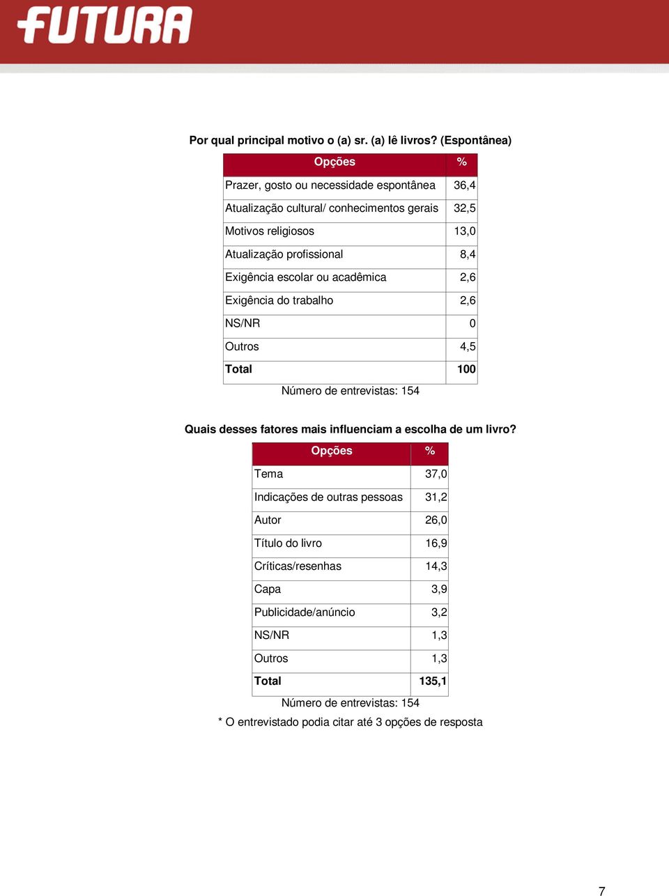 profissional 8,4 Exigência escolar ou acadêmica 2,6 Exigência do trabalho 2,6 NS/NR 0 Outros 4,5 Total 100 Quais desses fatores mais influenciam a