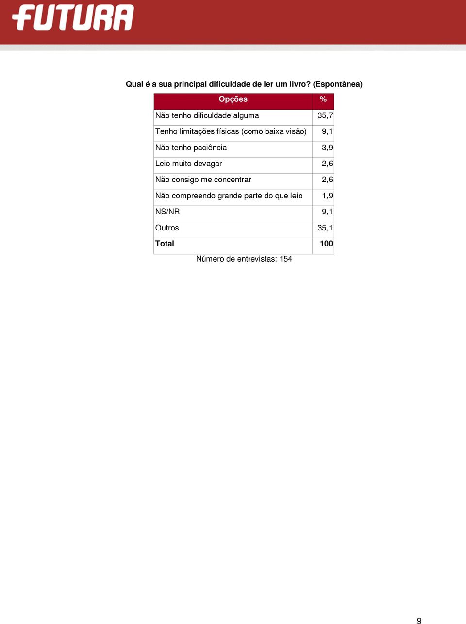 (como baixa visão) 9,1 Não tenho paciência 3,9 Leio muito devagar 2,6 Não