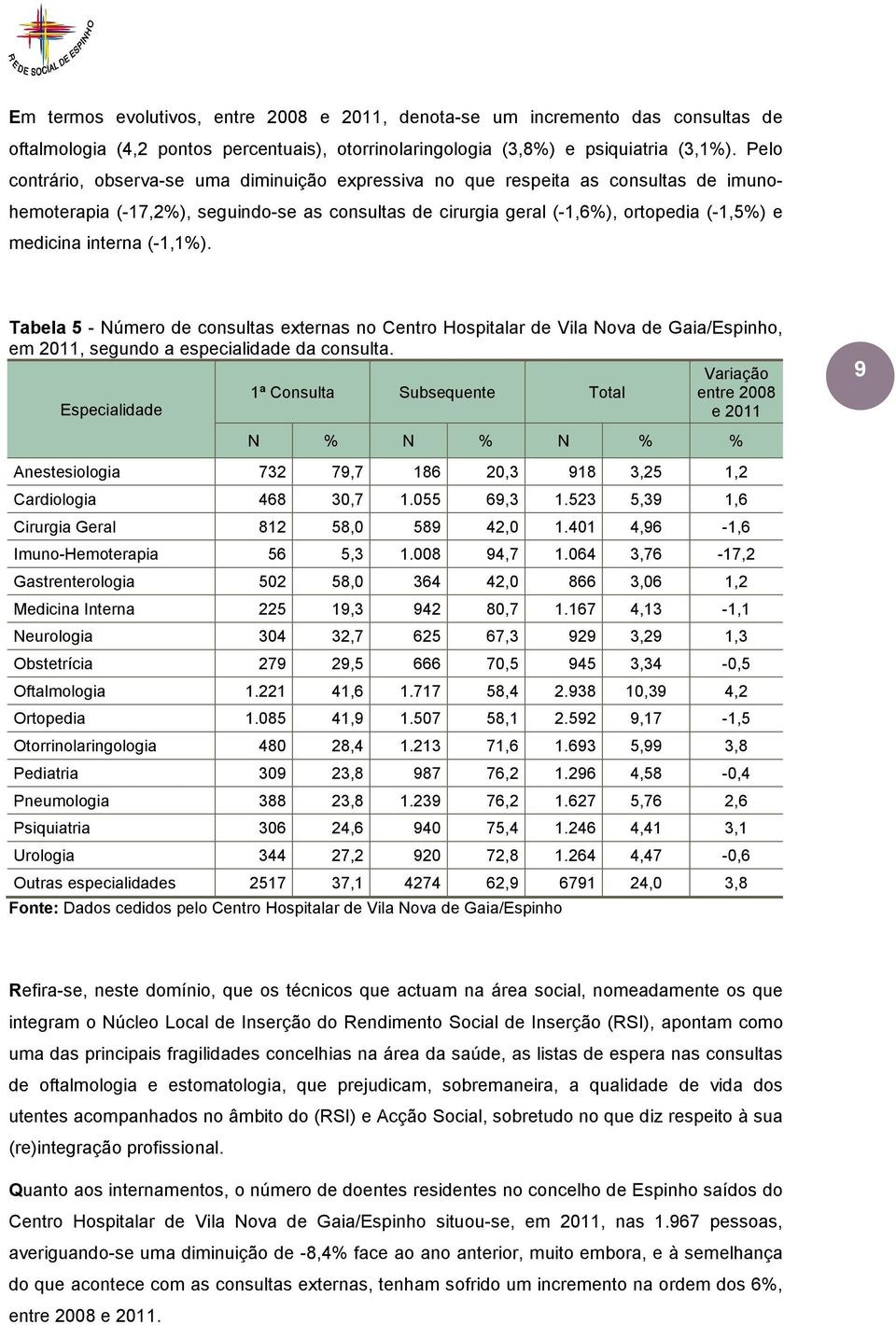 interna (-1,1%). Tabela 5 - Número de consultas externas no Centro Hospitalar de Vila Nova de Gaia/Espinho, em 2011, segundo a especialidade da consulta.