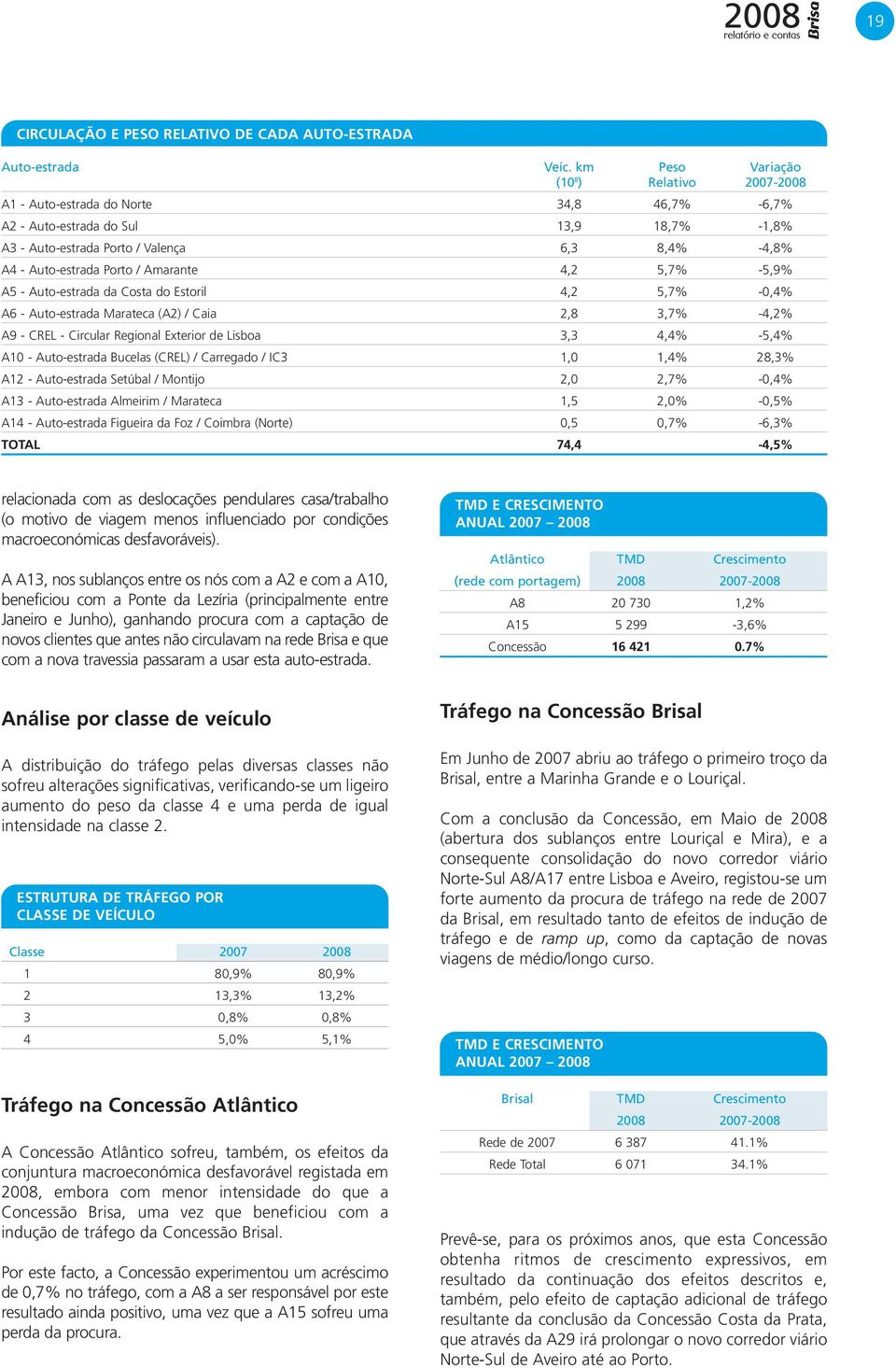 Porto / Amarante 4,2 5,7% -5,9% A5 - Auto-estrada da Costa do Estoril 4,2 5,7% -0,4% A6 - Auto-estrada Marateca (A2) / Caia 2,8 3,7% -4,2% A9 - CREL - Circular Regional Exterior de Lisboa 3,3 4,4%