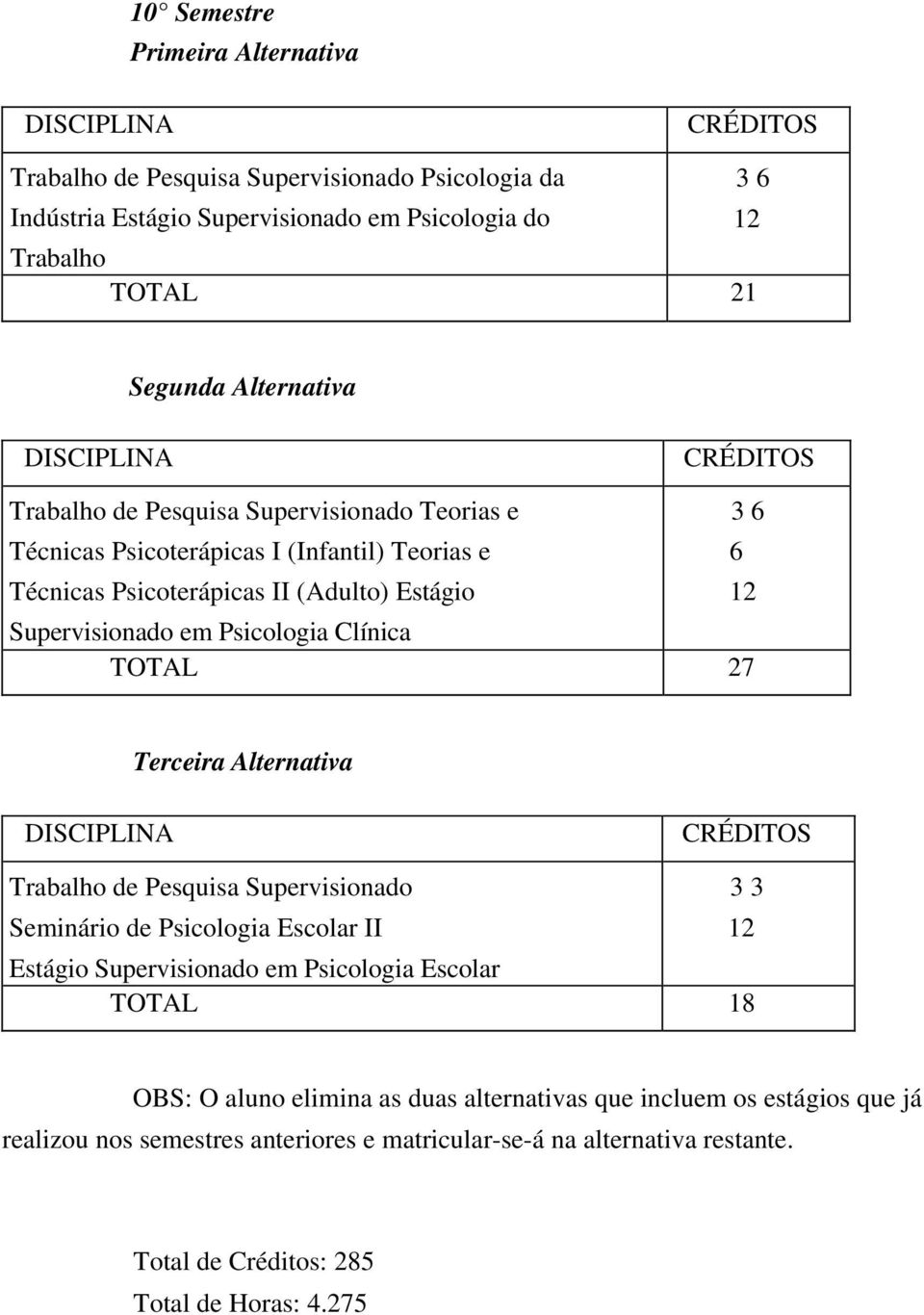 Clínica TOTAL 27 Terceira Alternativa Trabalho de Pesquisa Supervisionado 3 3 Seminário de Psicologia Escolar II 12 Estágio Supervisionado em Psicologia Escolar TOTAL 18 OBS: O