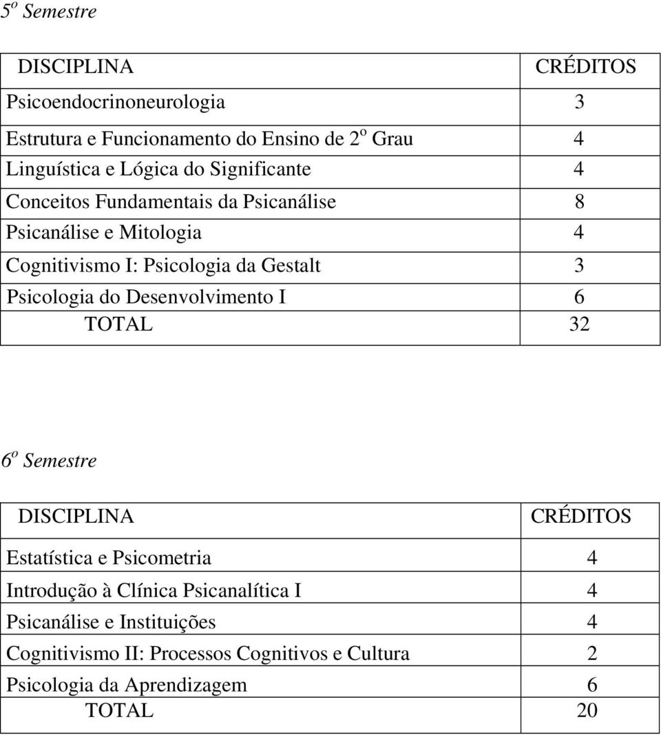 3 Psicologia do Desenvolvimento I 6 TOTAL 32 6 o Semestre Estatística e Psicometria 4 Introdução à Clínica