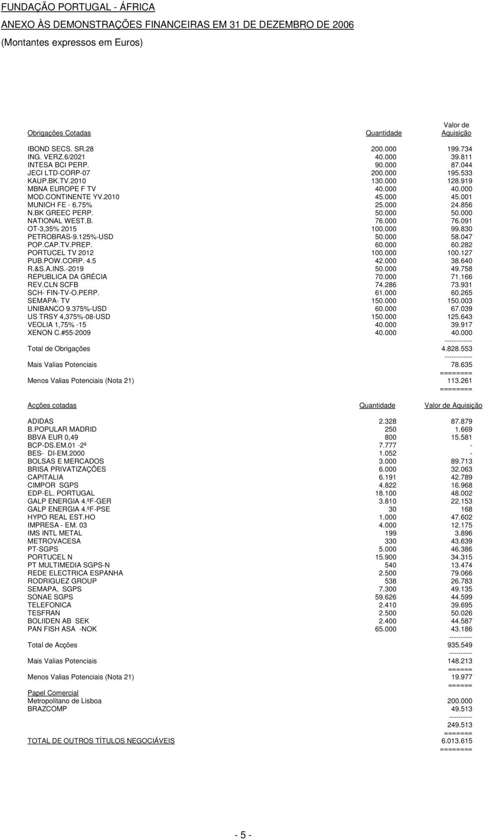 830 PETROBRAS-9.125%-USD 50.000 58.047 POP.CAP.TV.PREP. 60.000 60.282 PORTUCEL TV 2012 100.000 100.127 PUB.POW.CORP. 4.5 42.000 38.640 R.&S.A.INS.-2019 50.000 49.758 REPUBLICA DA GRÉCIA 70.000 71.