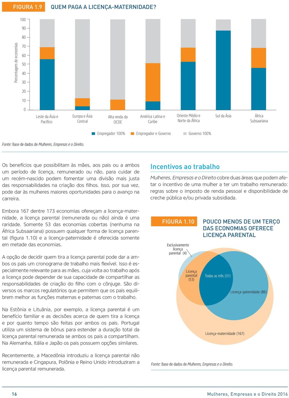 Subsaariana Empregador 100% Empregador e Governo Governo 100% Fonte: Base de dados de Mulheres, Empresas e o Direito.