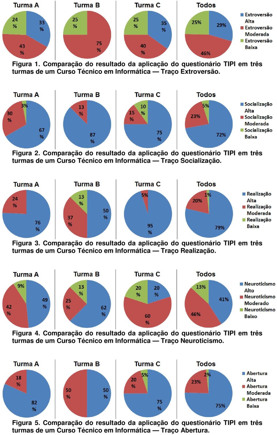 Comparação do resultado da aplicação do questionário TIPI em três turmas de um Curso Técnico em Informática Traço Realização. Figura 4.