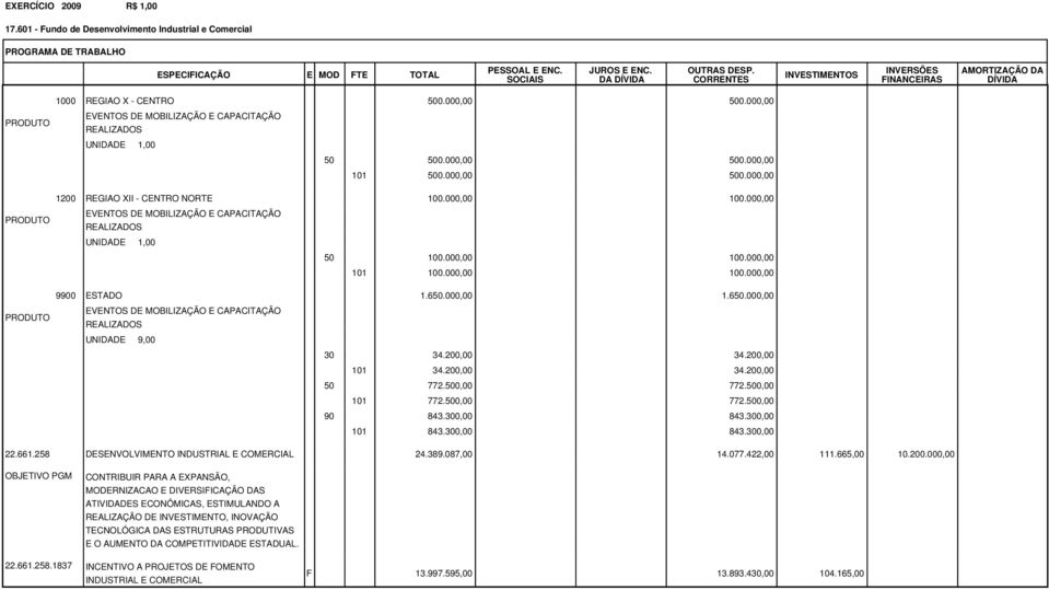 200,00 34.200,00 101 34.200,00 34.200,00 50 772.500,00 772.500,00 101 772.500,00 772.500,00 90 843.300,00 843.300,00 101 843.300,00 843.300,00 22.661.258 DESENVOLVIMENTO INDUSTRIAL E COMERCIAL 24.389.